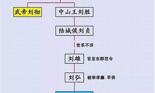 刘邦子孙后代关系图_刘邦子孙后代关系图谱